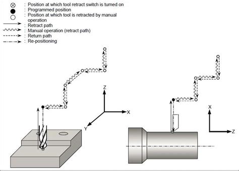 fanuc retract button